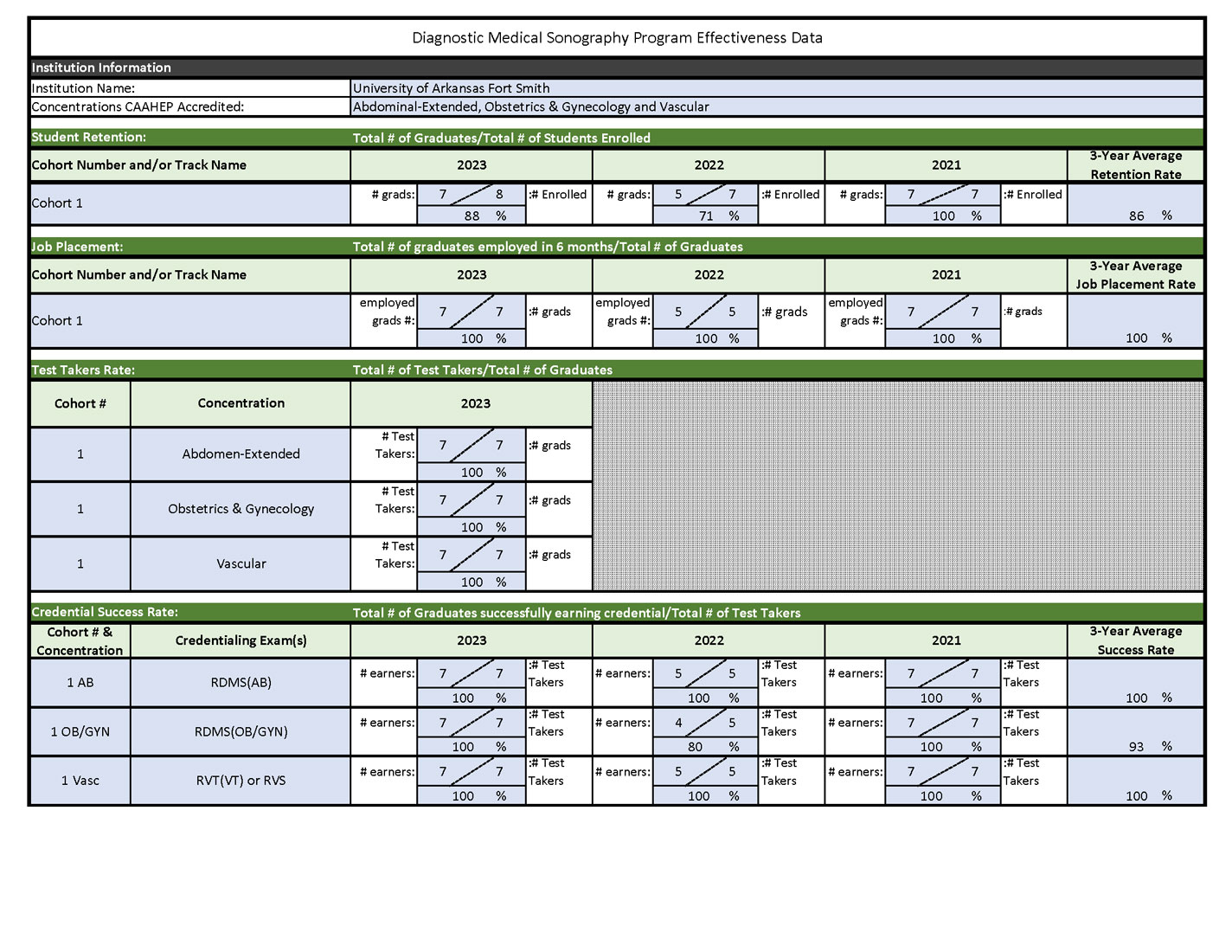 DMS Program Effectiveness Data Table