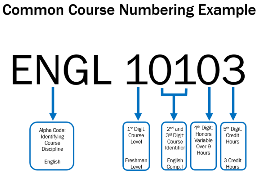 Common Course Numbering Example